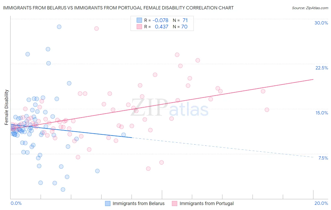 Immigrants from Belarus vs Immigrants from Portugal Female Disability