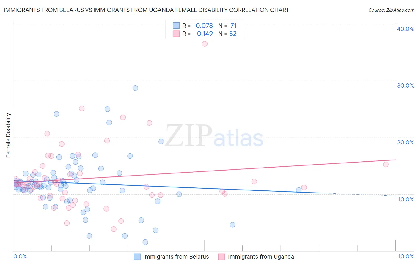 Immigrants from Belarus vs Immigrants from Uganda Female Disability