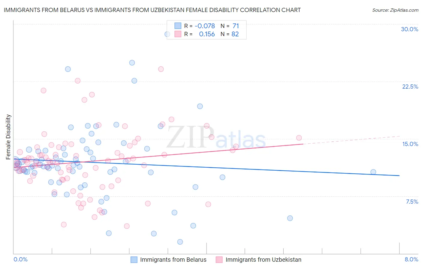 Immigrants from Belarus vs Immigrants from Uzbekistan Female Disability