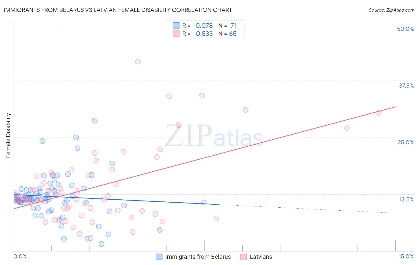 Immigrants from Belarus vs Latvian Female Disability