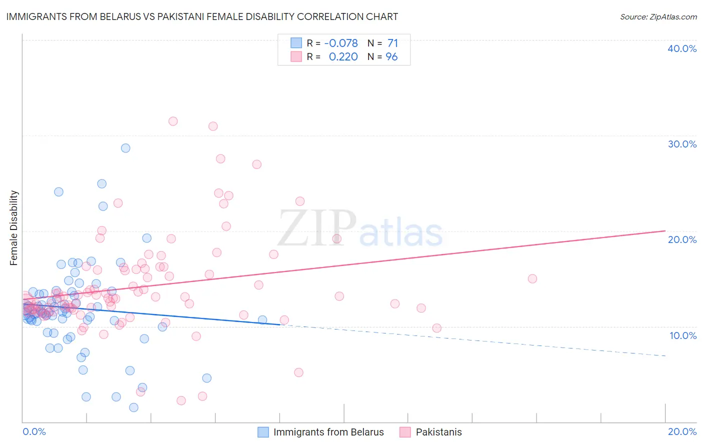 Immigrants from Belarus vs Pakistani Female Disability