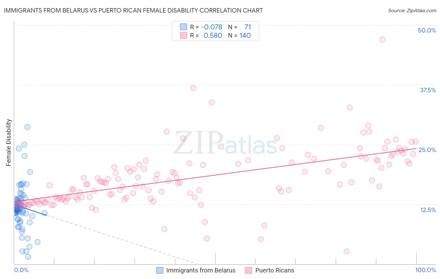 Immigrants from Belarus vs Puerto Rican Female Disability