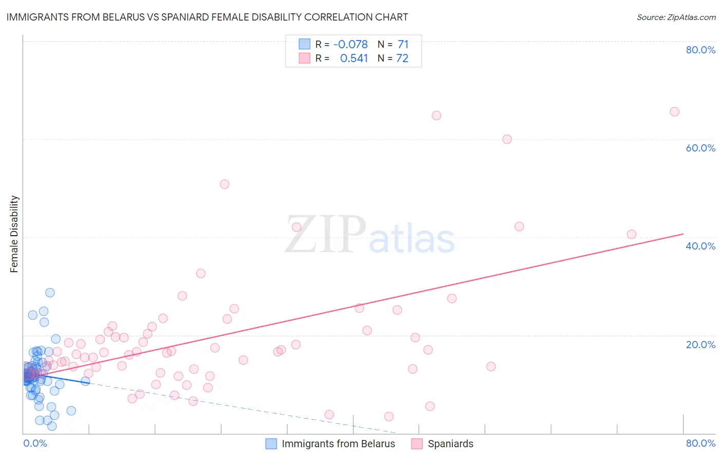 Immigrants from Belarus vs Spaniard Female Disability