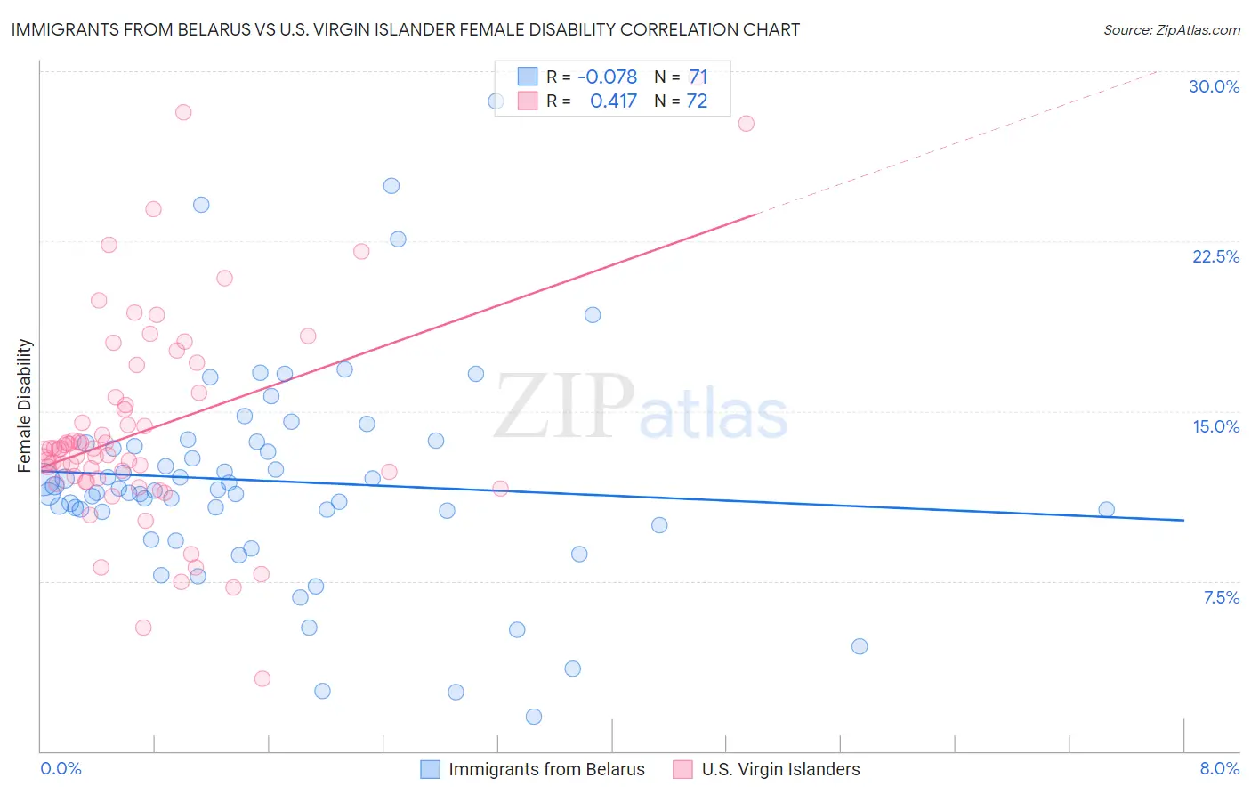 Immigrants from Belarus vs U.S. Virgin Islander Female Disability