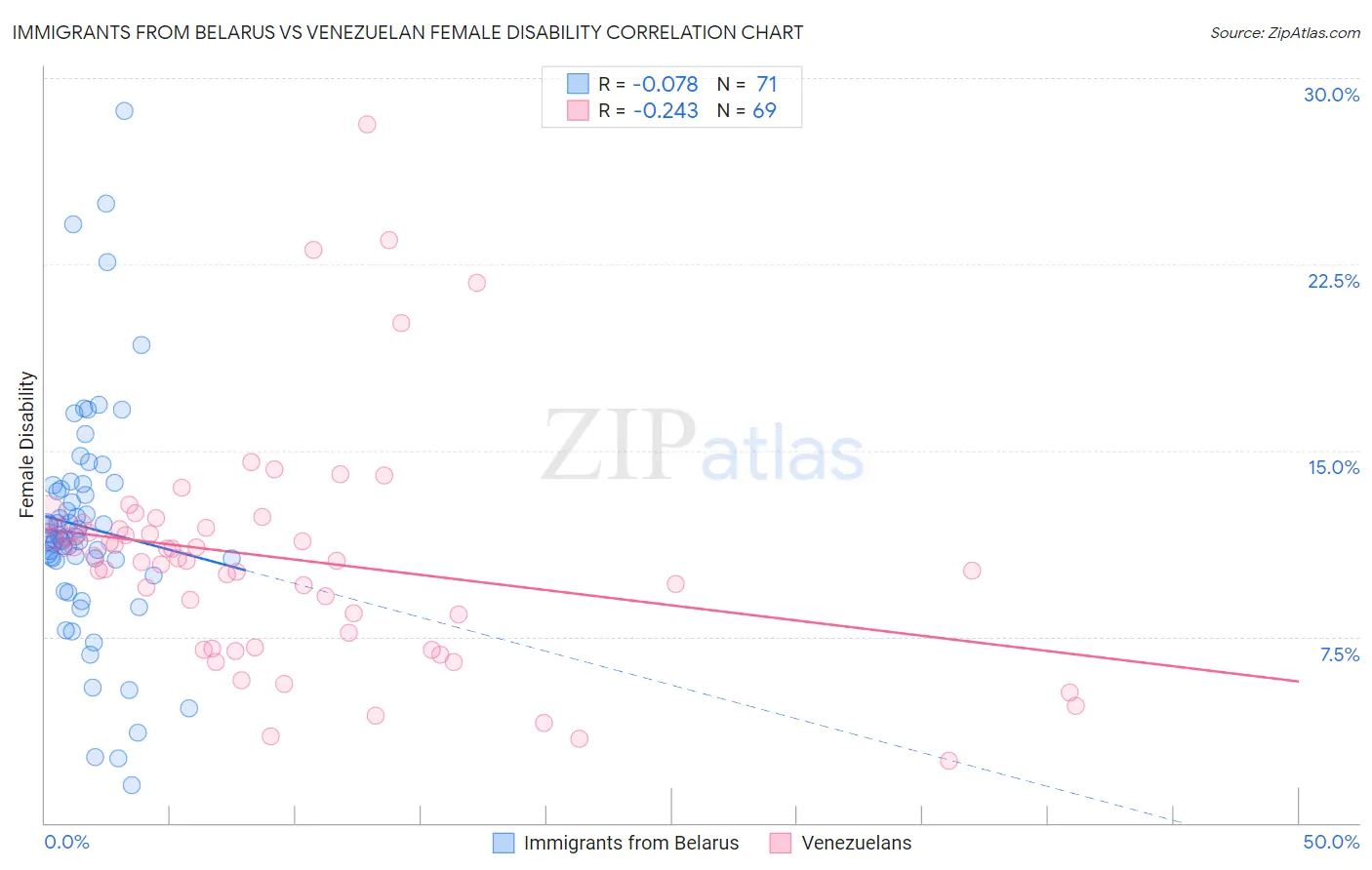 Immigrants from Belarus vs Venezuelan Female Disability