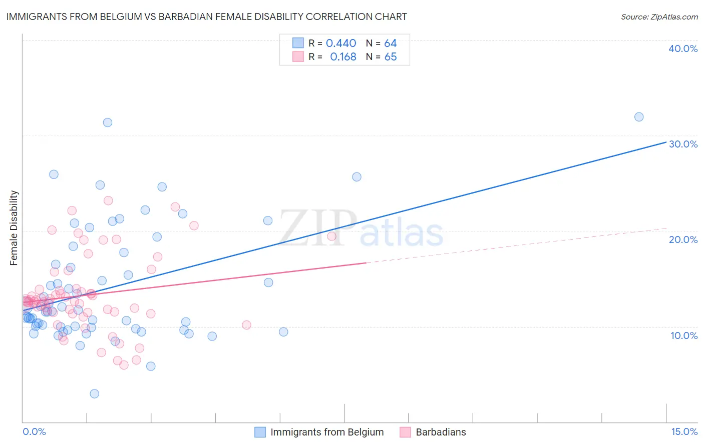 Immigrants from Belgium vs Barbadian Female Disability