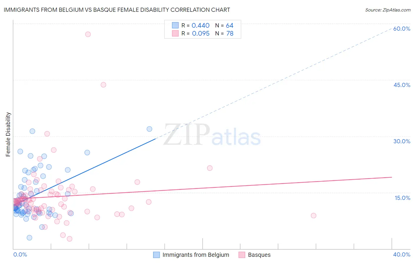 Immigrants from Belgium vs Basque Female Disability