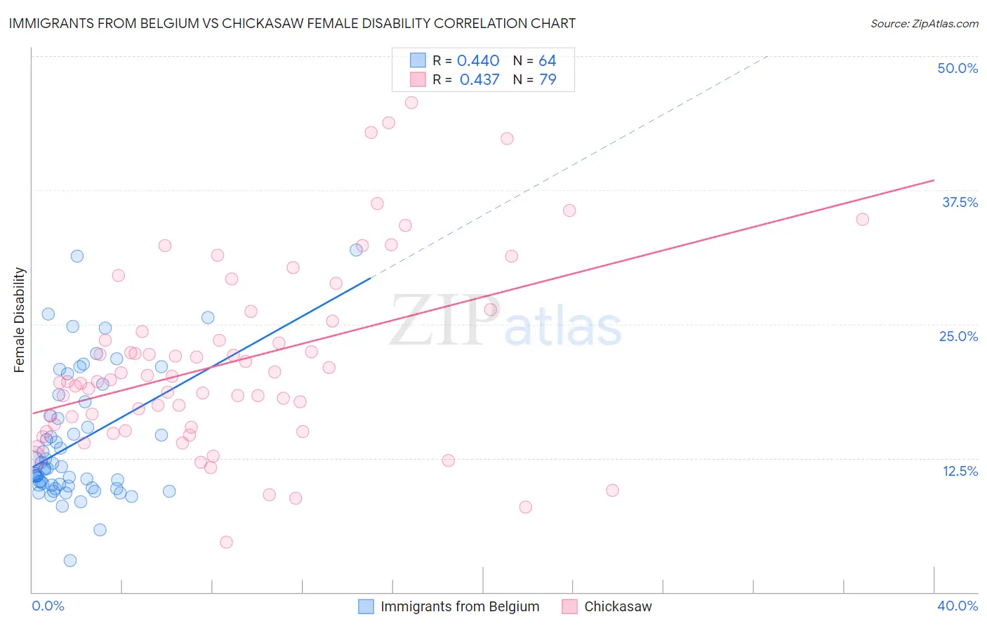 Immigrants from Belgium vs Chickasaw Female Disability