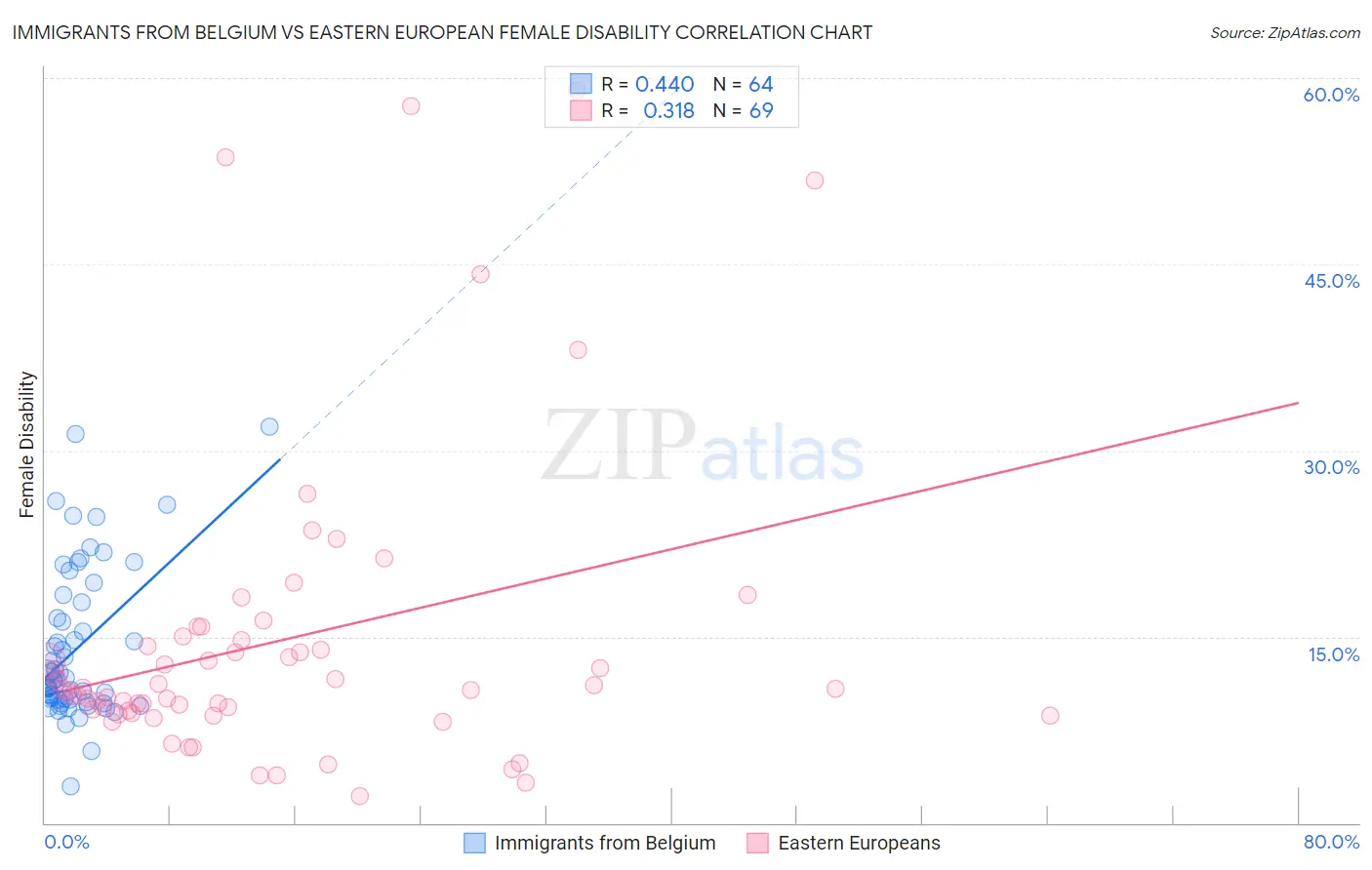 Immigrants from Belgium vs Eastern European Female Disability