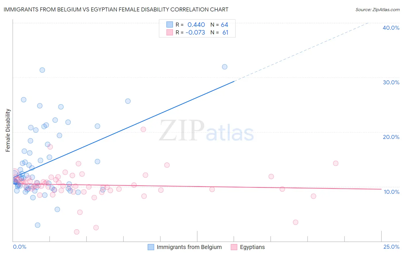 Immigrants from Belgium vs Egyptian Female Disability