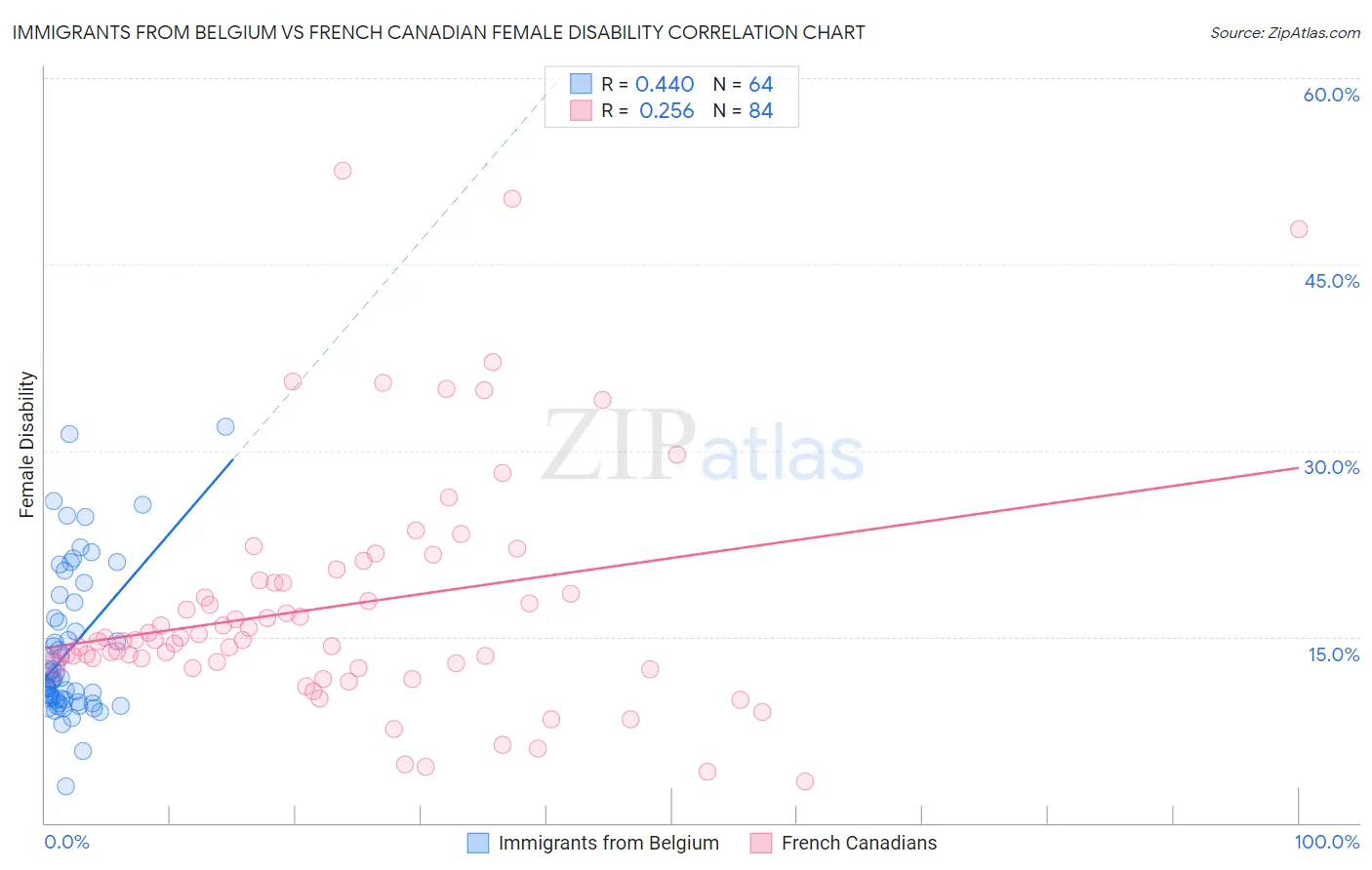 Immigrants from Belgium vs French Canadian Female Disability