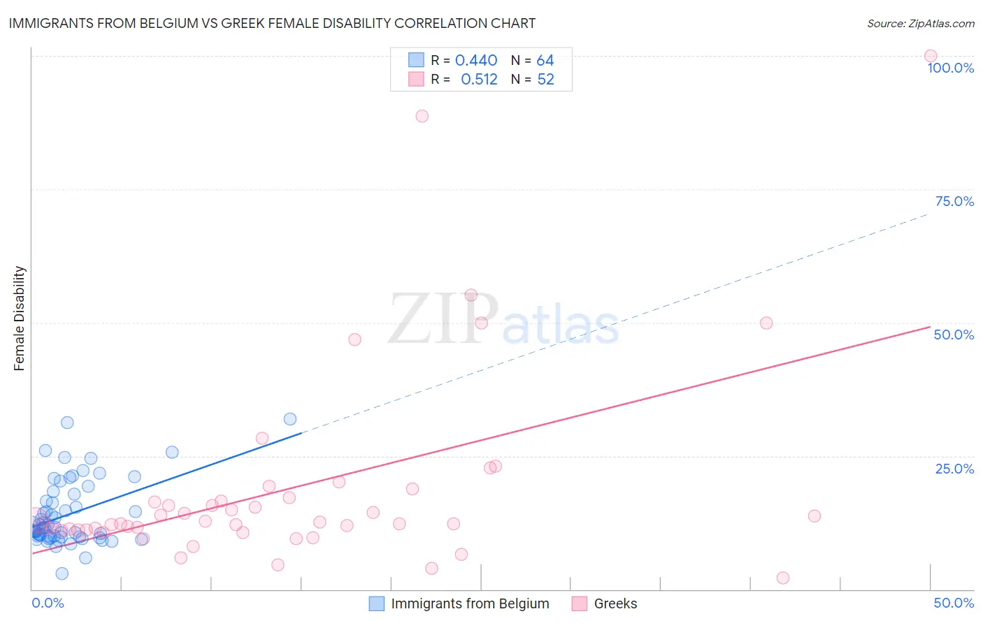 Immigrants from Belgium vs Greek Female Disability