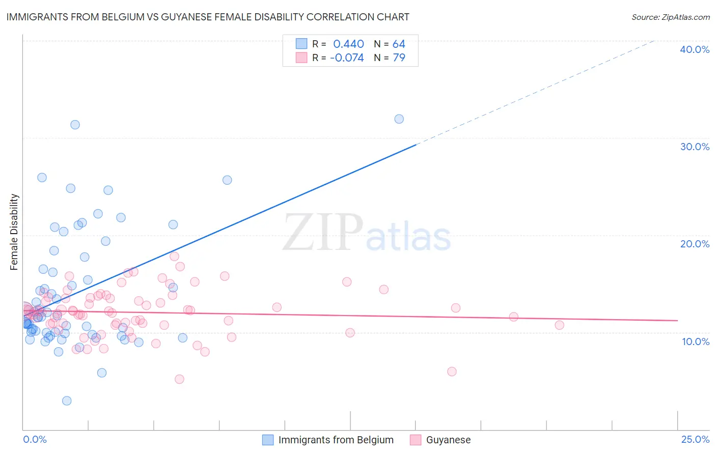 Immigrants from Belgium vs Guyanese Female Disability