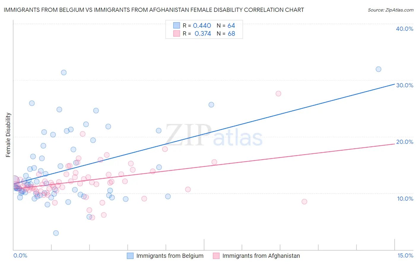 Immigrants from Belgium vs Immigrants from Afghanistan Female Disability