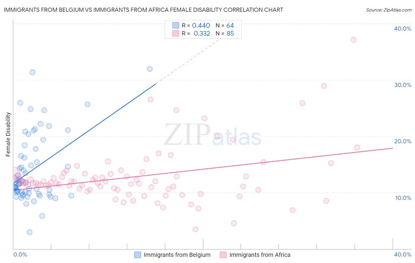 Immigrants from Belgium vs Immigrants from Africa Female Disability