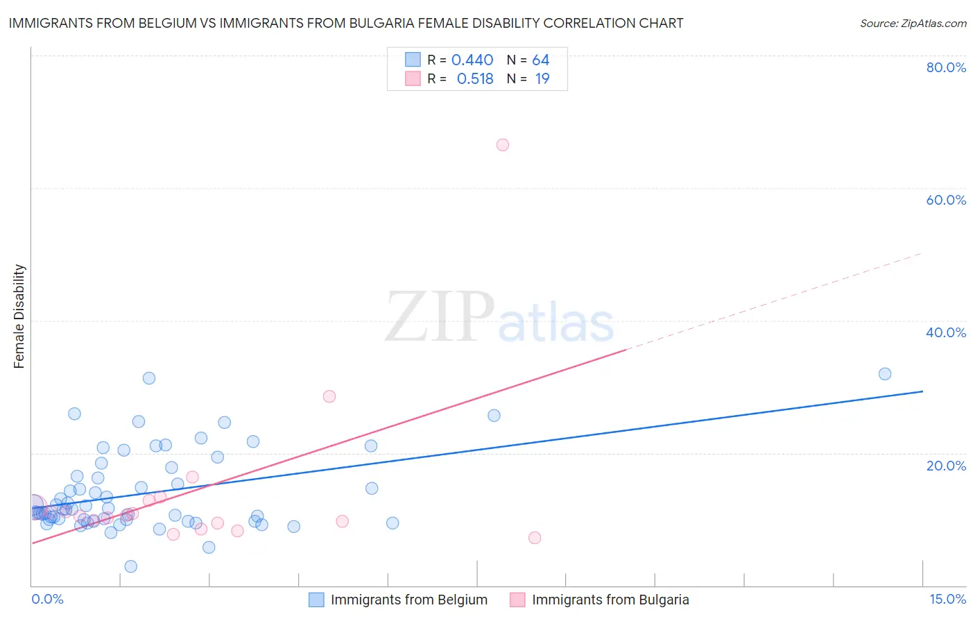 Immigrants from Belgium vs Immigrants from Bulgaria Female Disability
