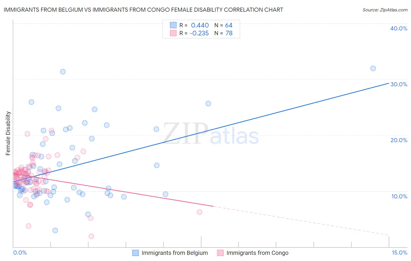 Immigrants from Belgium vs Immigrants from Congo Female Disability