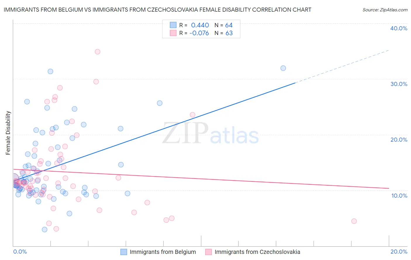 Immigrants from Belgium vs Immigrants from Czechoslovakia Female Disability