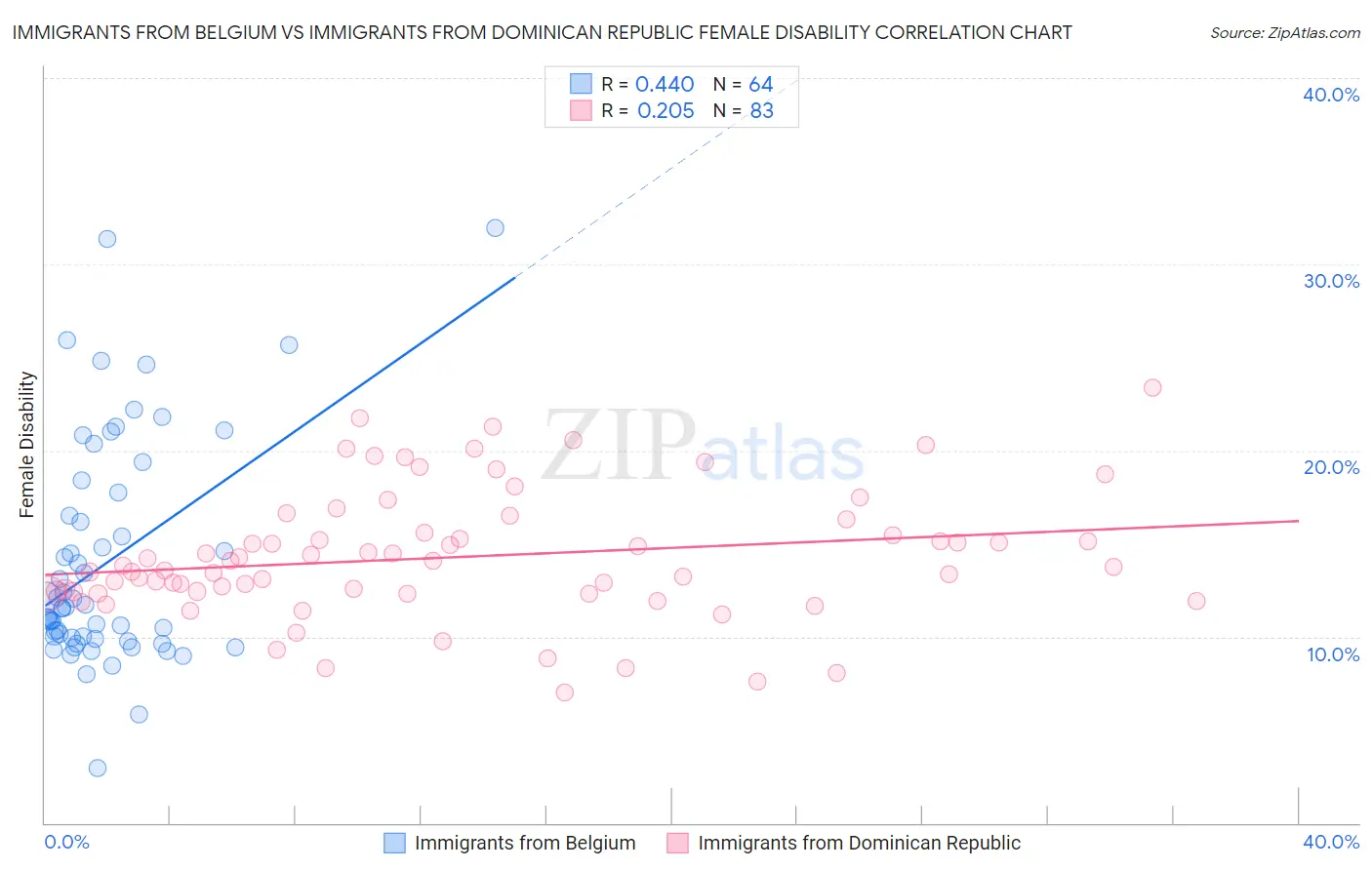 Immigrants from Belgium vs Immigrants from Dominican Republic Female Disability