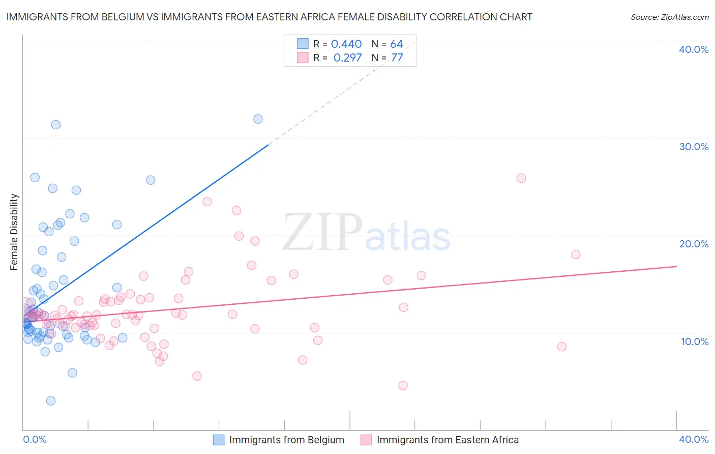 Immigrants from Belgium vs Immigrants from Eastern Africa Female Disability