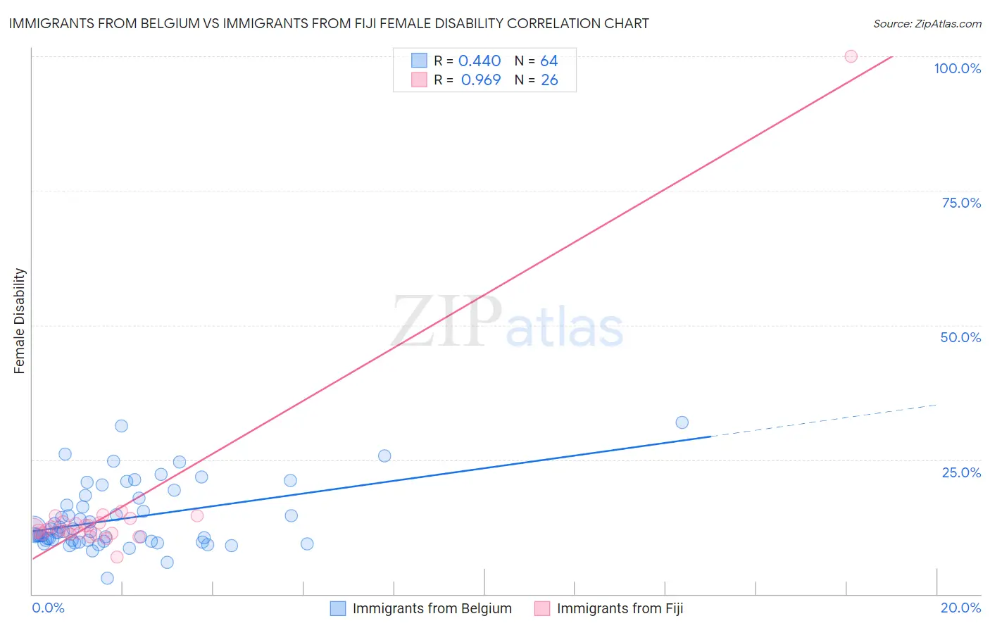 Immigrants from Belgium vs Immigrants from Fiji Female Disability