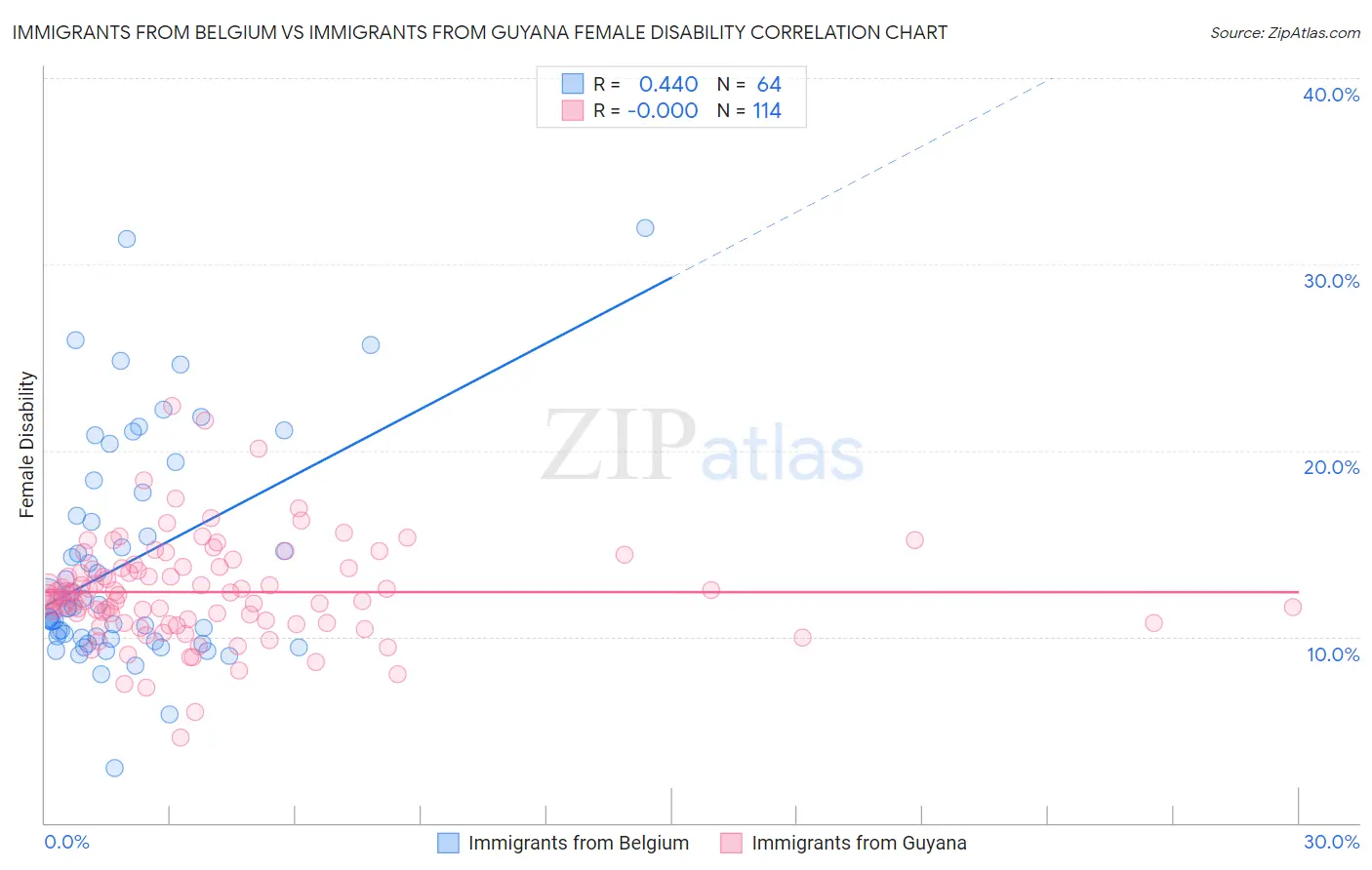 Immigrants from Belgium vs Immigrants from Guyana Female Disability