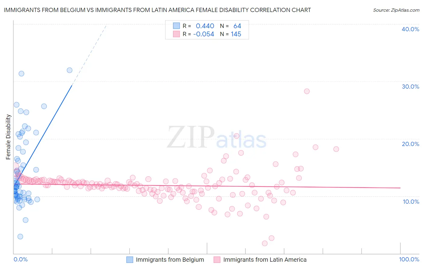 Immigrants from Belgium vs Immigrants from Latin America Female Disability