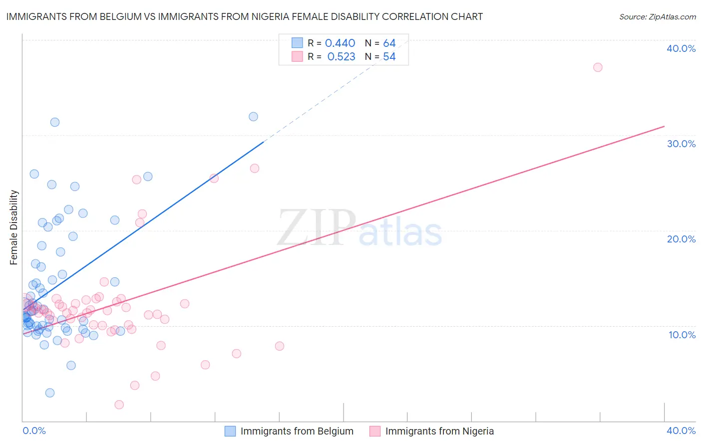 Immigrants from Belgium vs Immigrants from Nigeria Female Disability