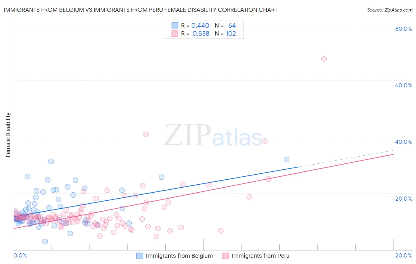 Immigrants from Belgium vs Immigrants from Peru Female Disability