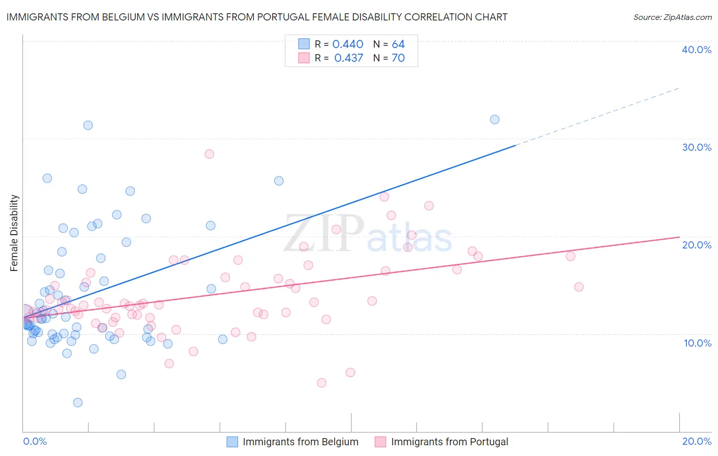 Immigrants from Belgium vs Immigrants from Portugal Female Disability