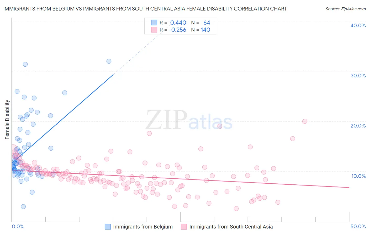 Immigrants from Belgium vs Immigrants from South Central Asia Female Disability