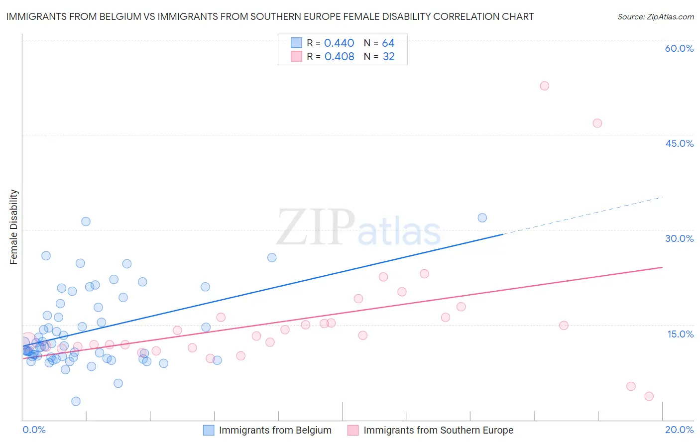 Immigrants from Belgium vs Immigrants from Southern Europe Female Disability