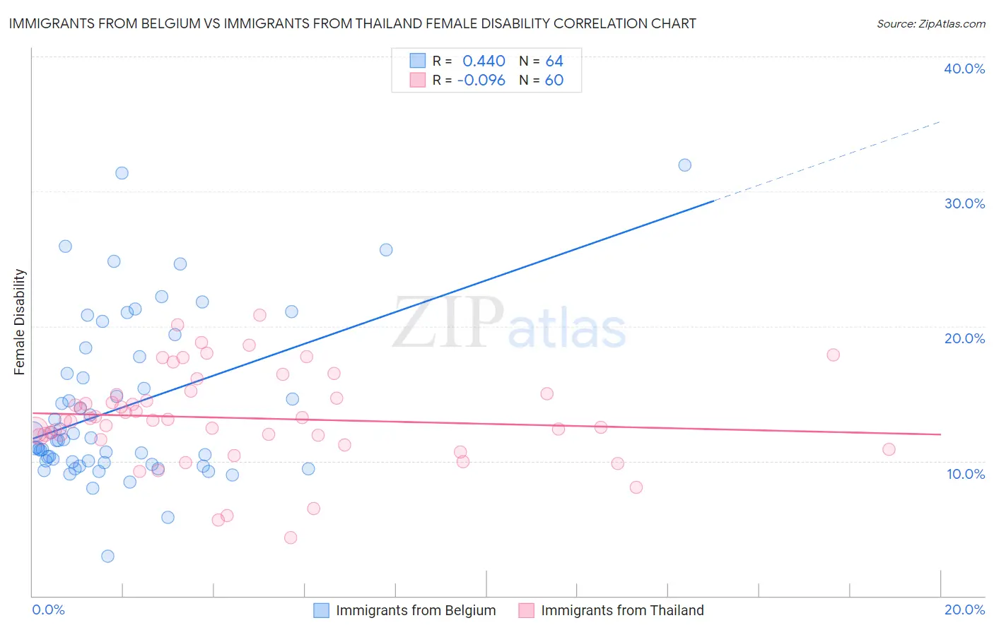Immigrants from Belgium vs Immigrants from Thailand Female Disability