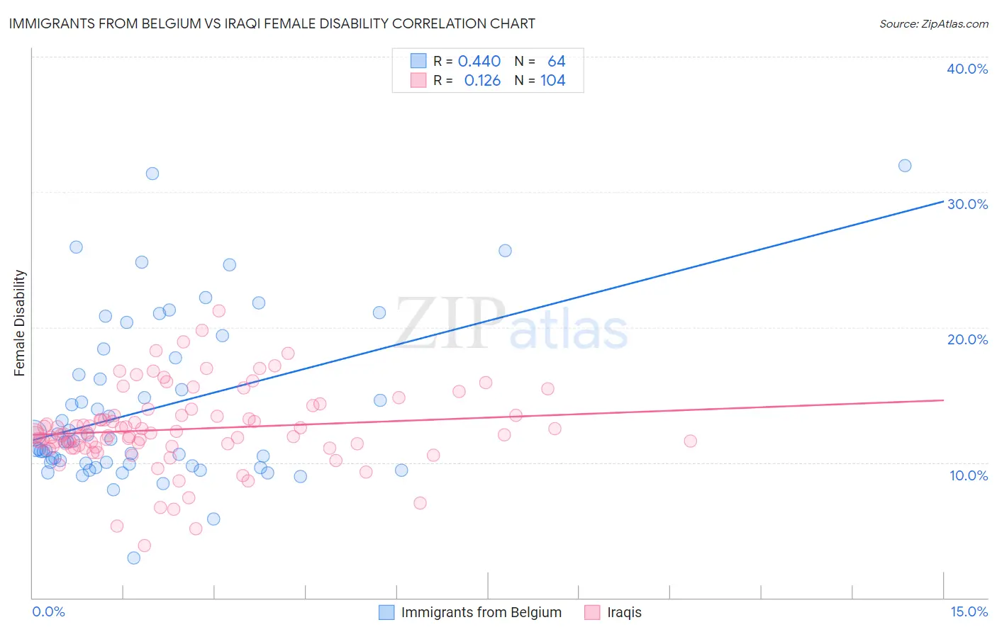 Immigrants from Belgium vs Iraqi Female Disability