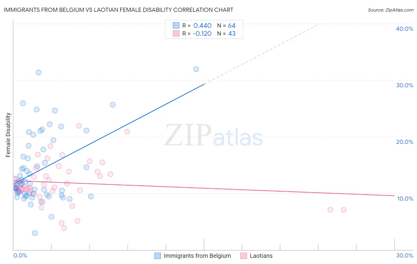 Immigrants from Belgium vs Laotian Female Disability