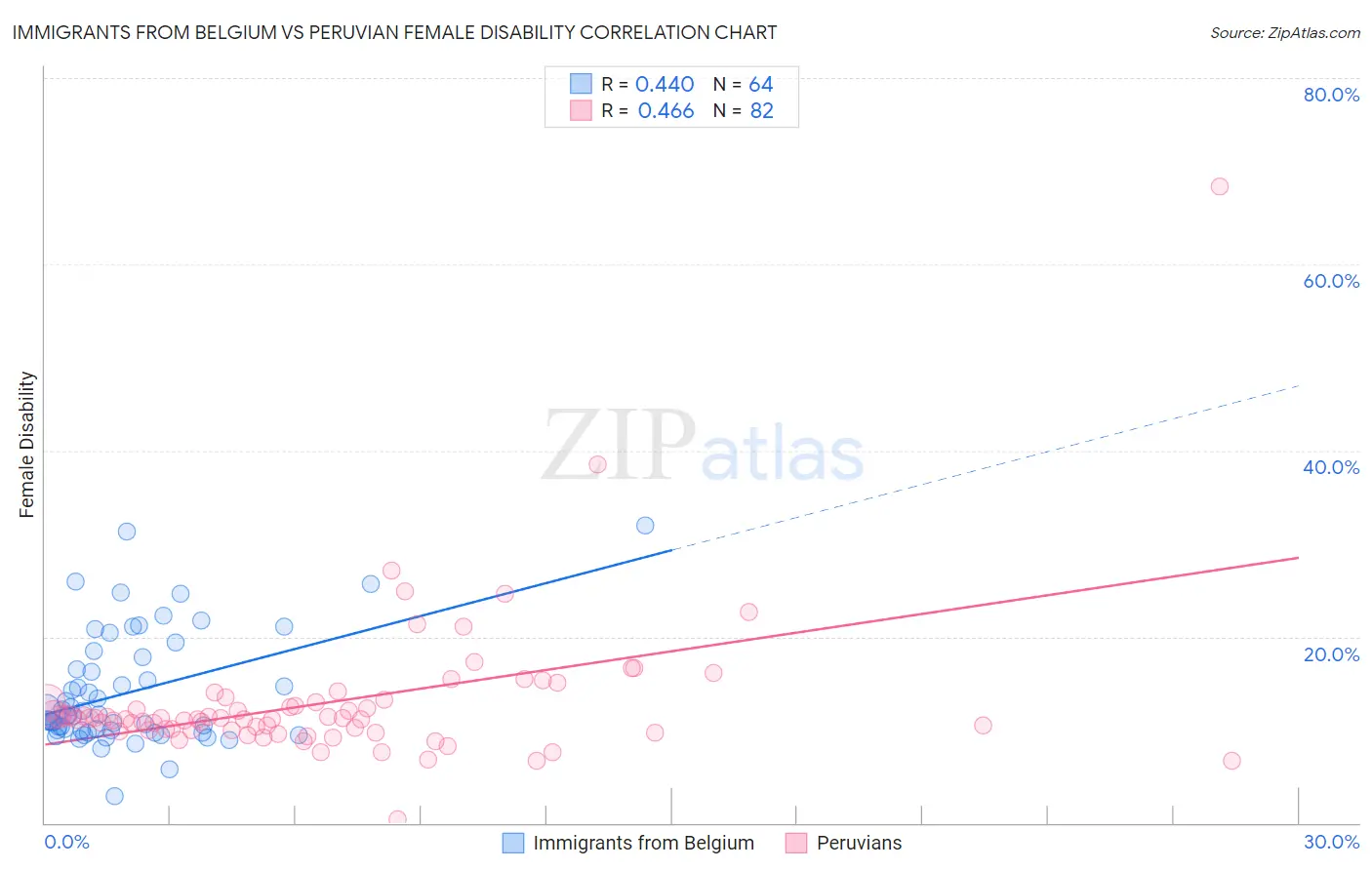 Immigrants from Belgium vs Peruvian Female Disability