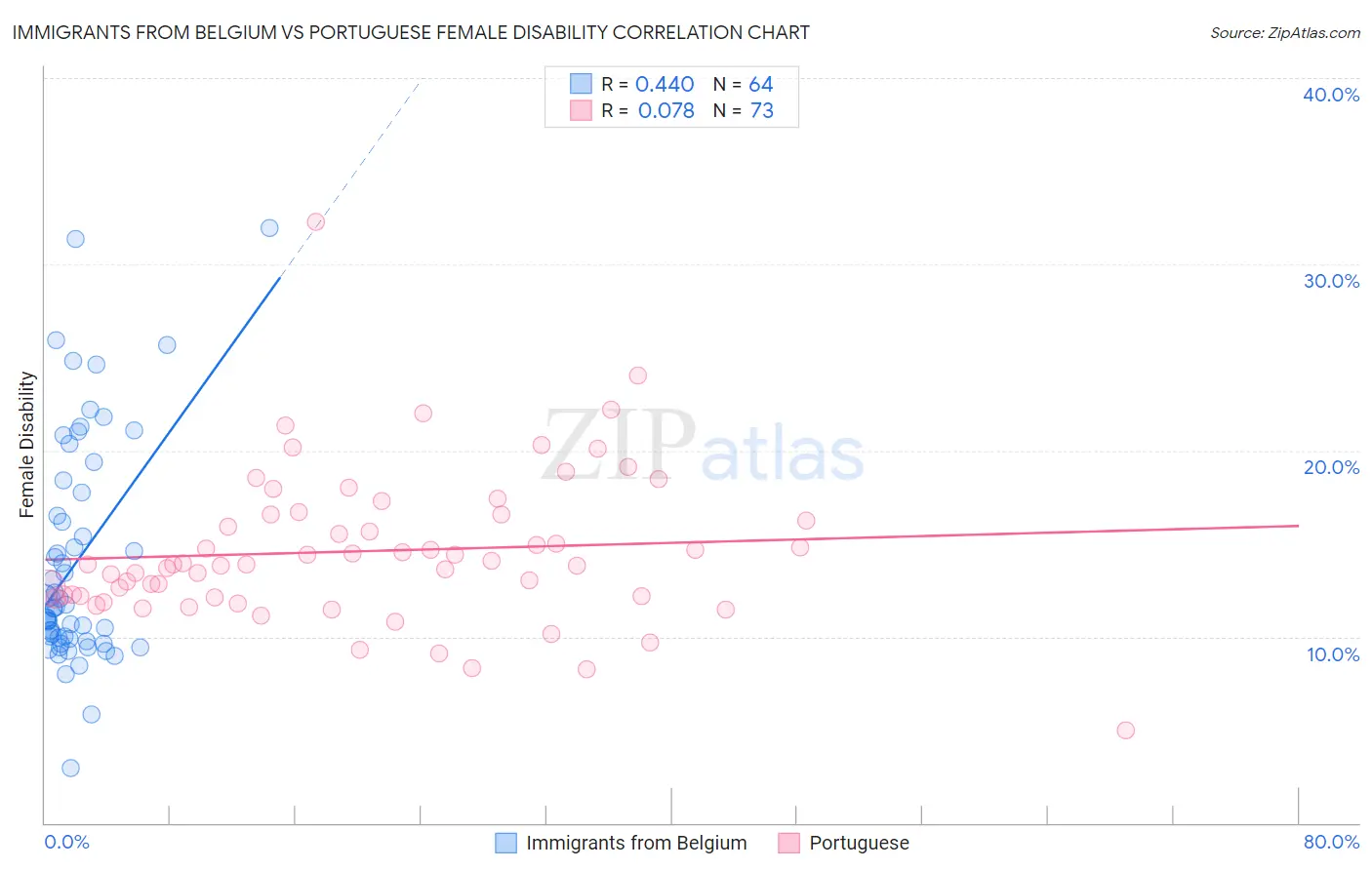 Immigrants from Belgium vs Portuguese Female Disability