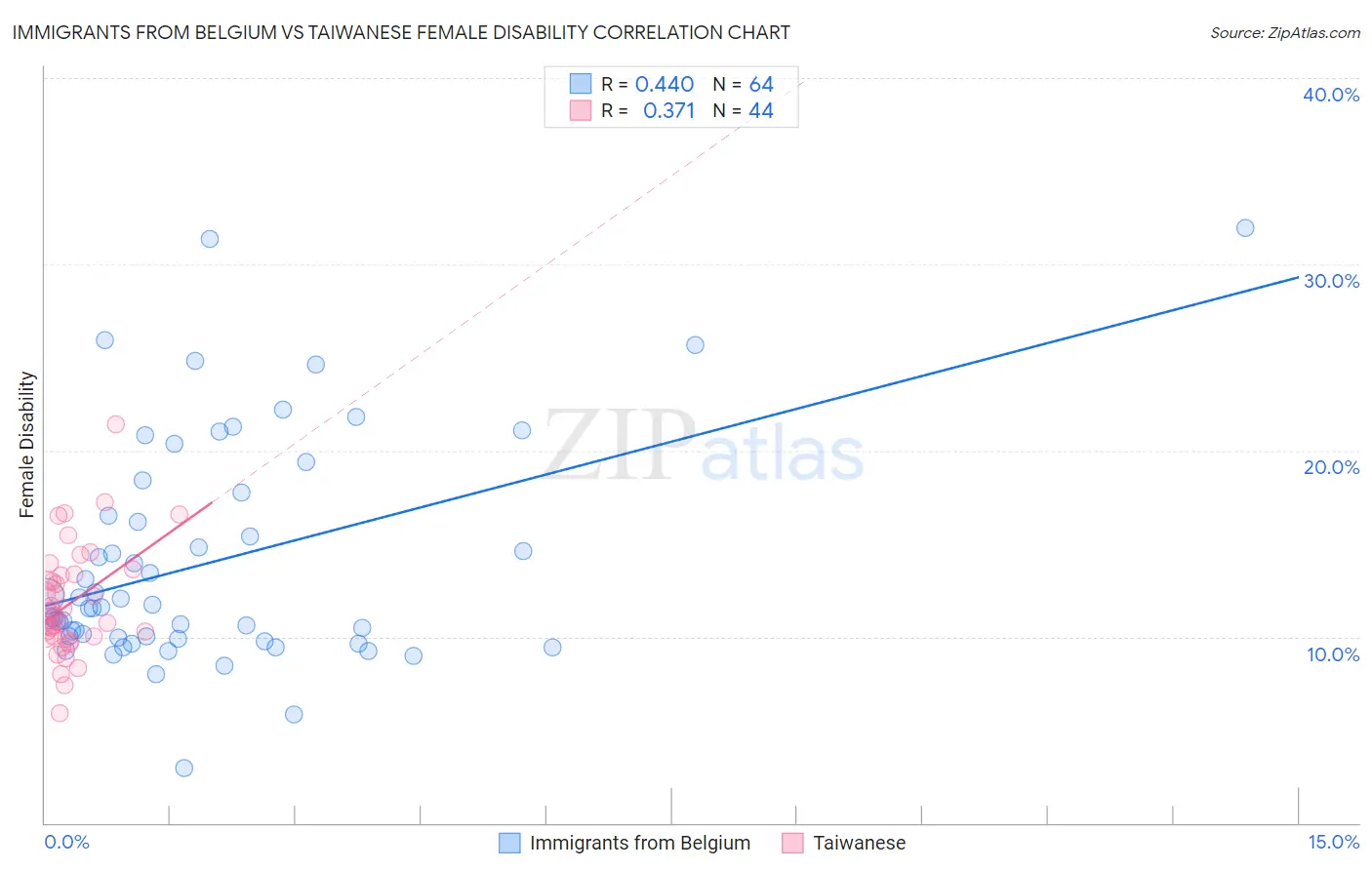 Immigrants from Belgium vs Taiwanese Female Disability