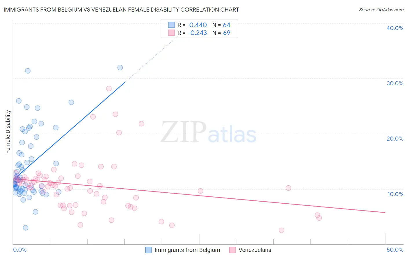 Immigrants from Belgium vs Venezuelan Female Disability