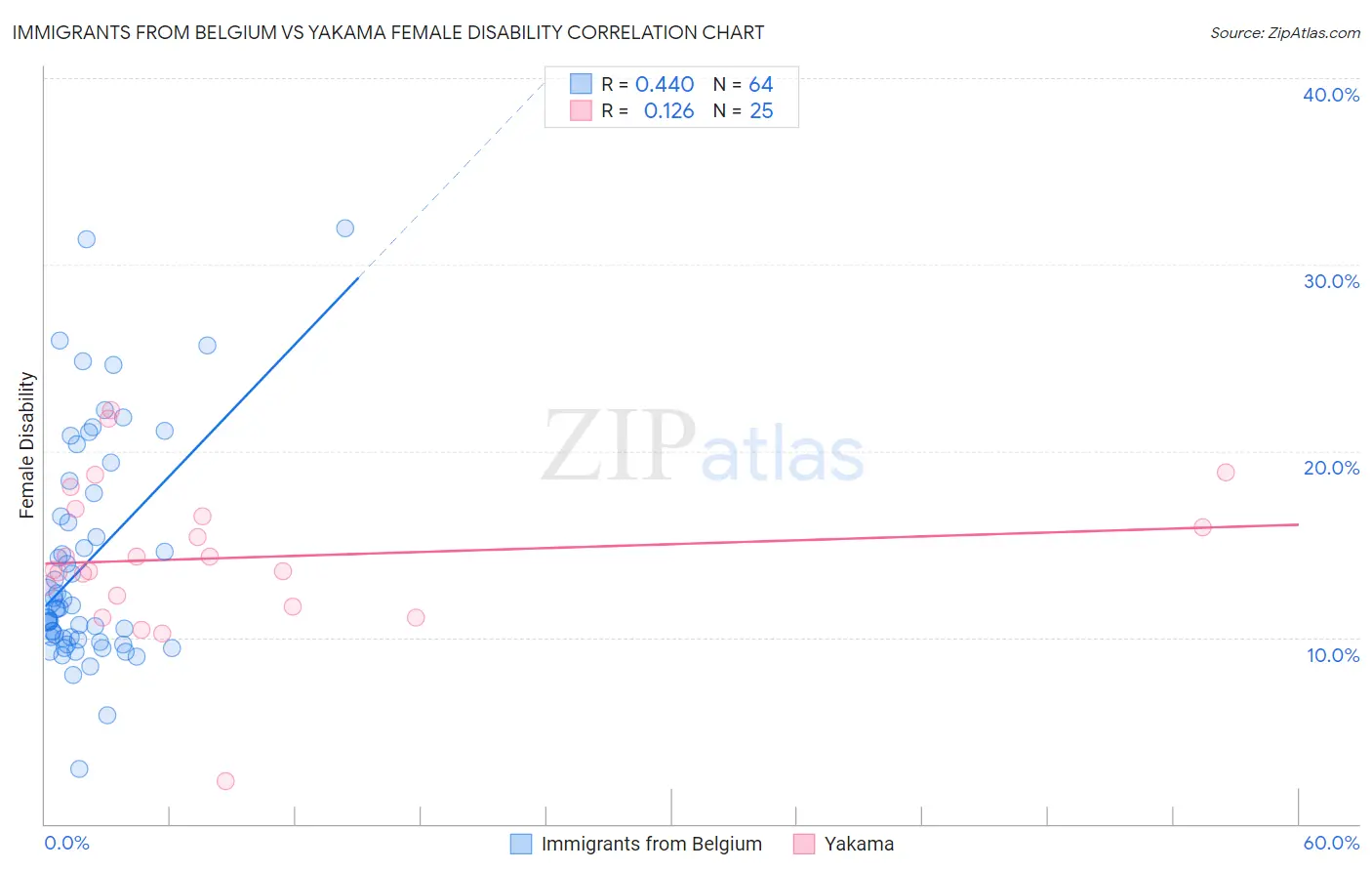 Immigrants from Belgium vs Yakama Female Disability