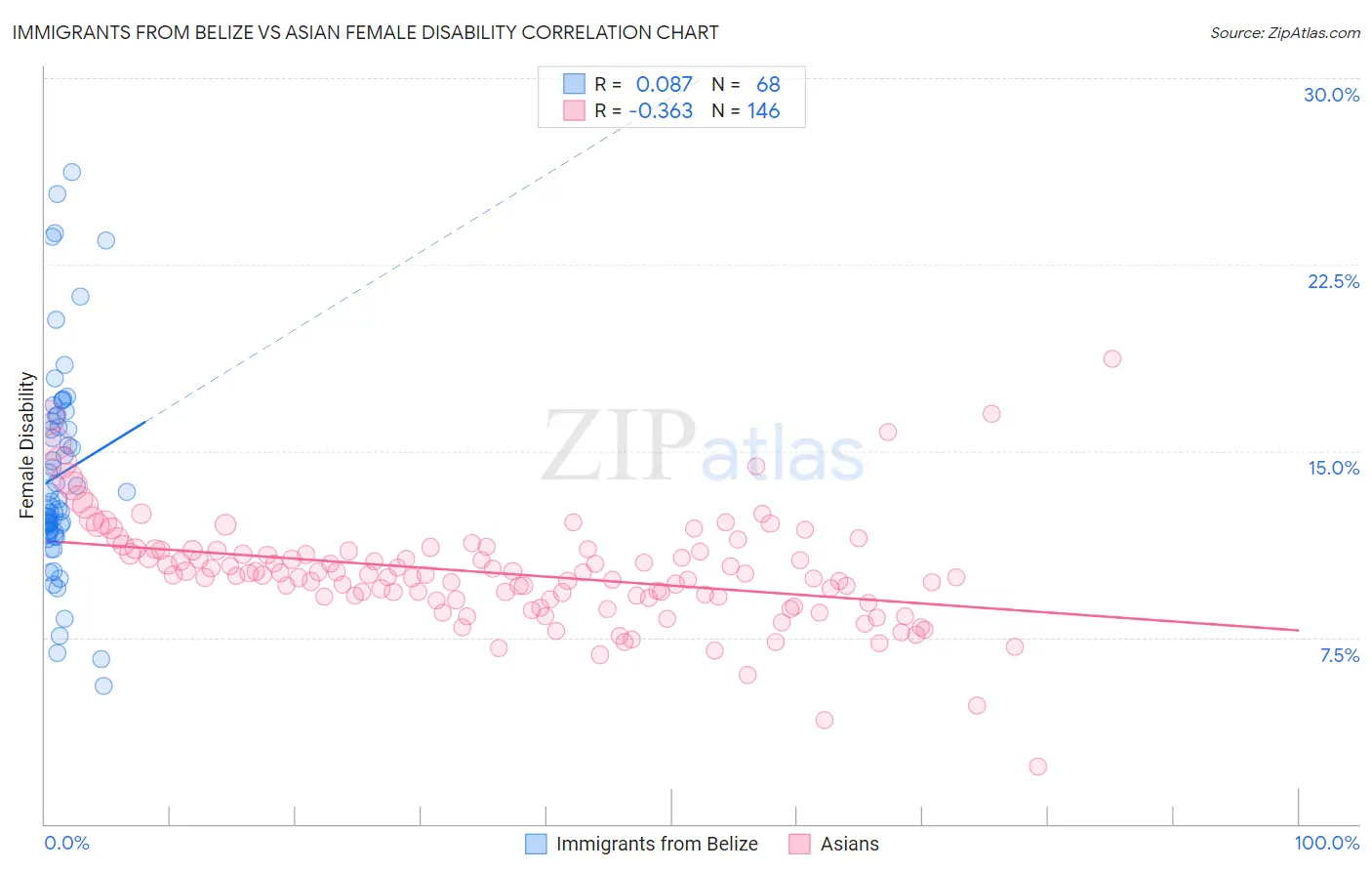 Immigrants from Belize vs Asian Female Disability