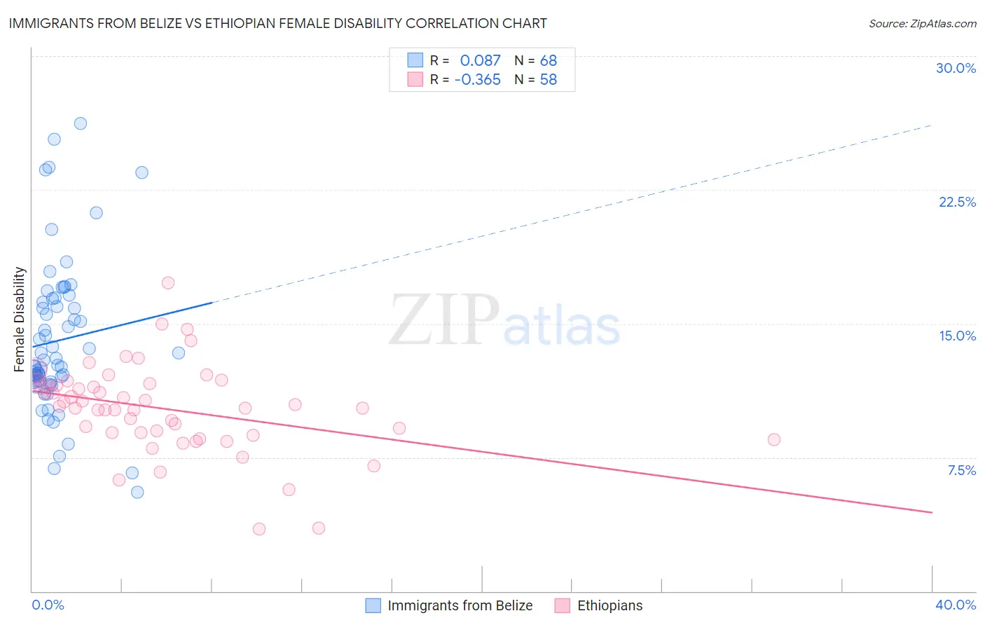 Immigrants from Belize vs Ethiopian Female Disability