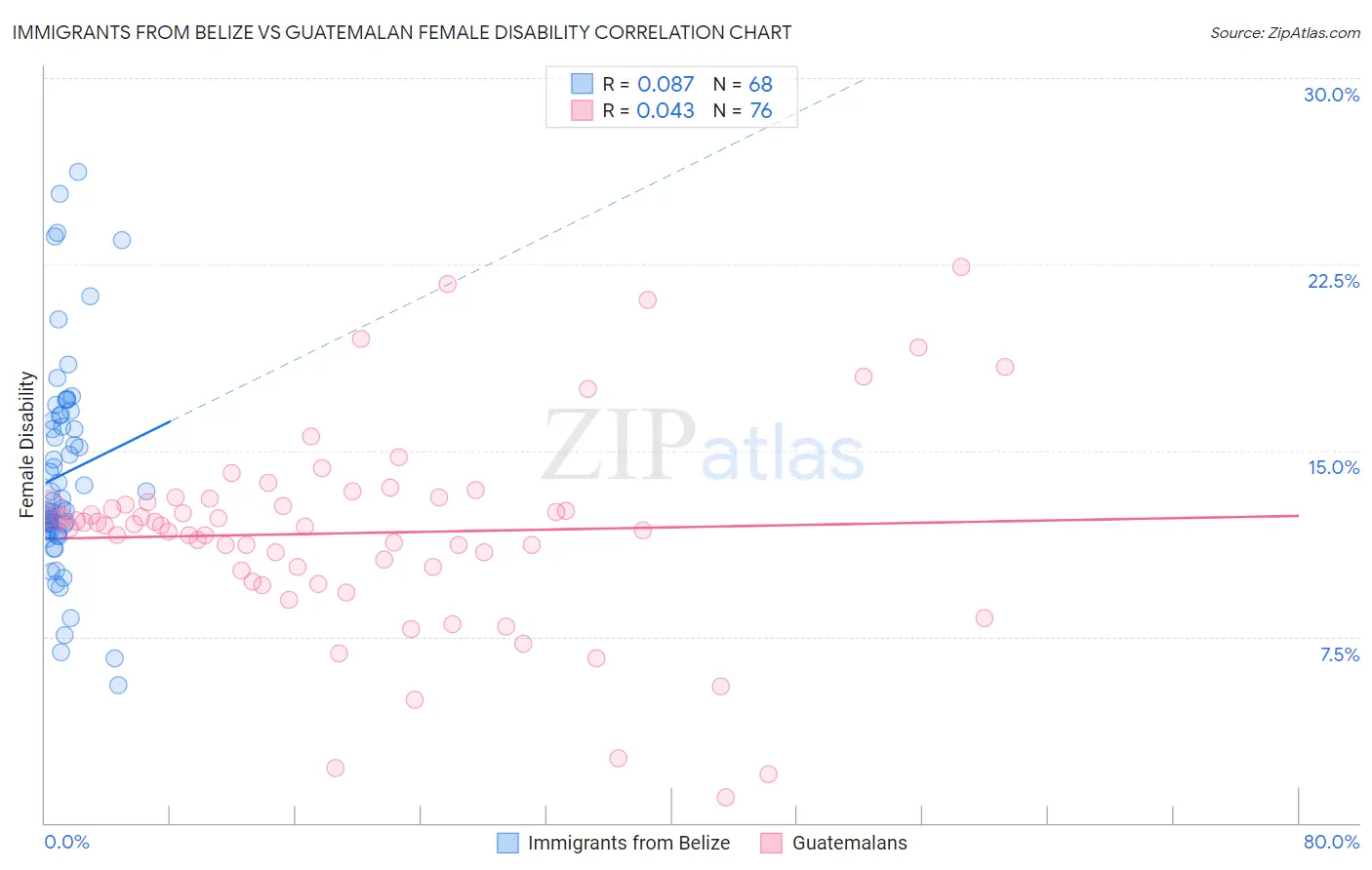 Immigrants from Belize vs Guatemalan Female Disability