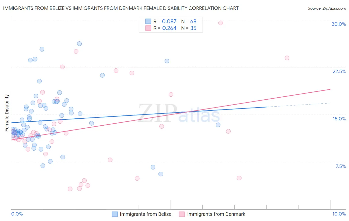 Immigrants from Belize vs Immigrants from Denmark Female Disability