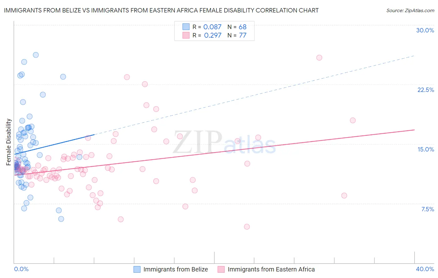 Immigrants from Belize vs Immigrants from Eastern Africa Female Disability