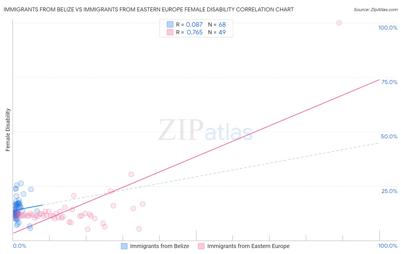 Immigrants from Belize vs Immigrants from Eastern Europe Female Disability