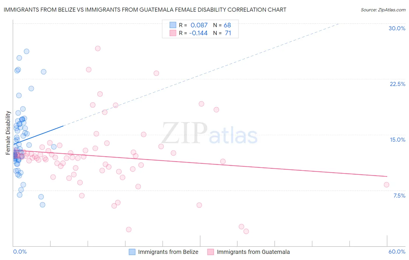 Immigrants from Belize vs Immigrants from Guatemala Female Disability