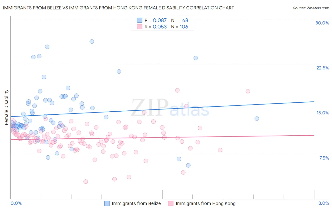 Immigrants from Belize vs Immigrants from Hong Kong Female Disability