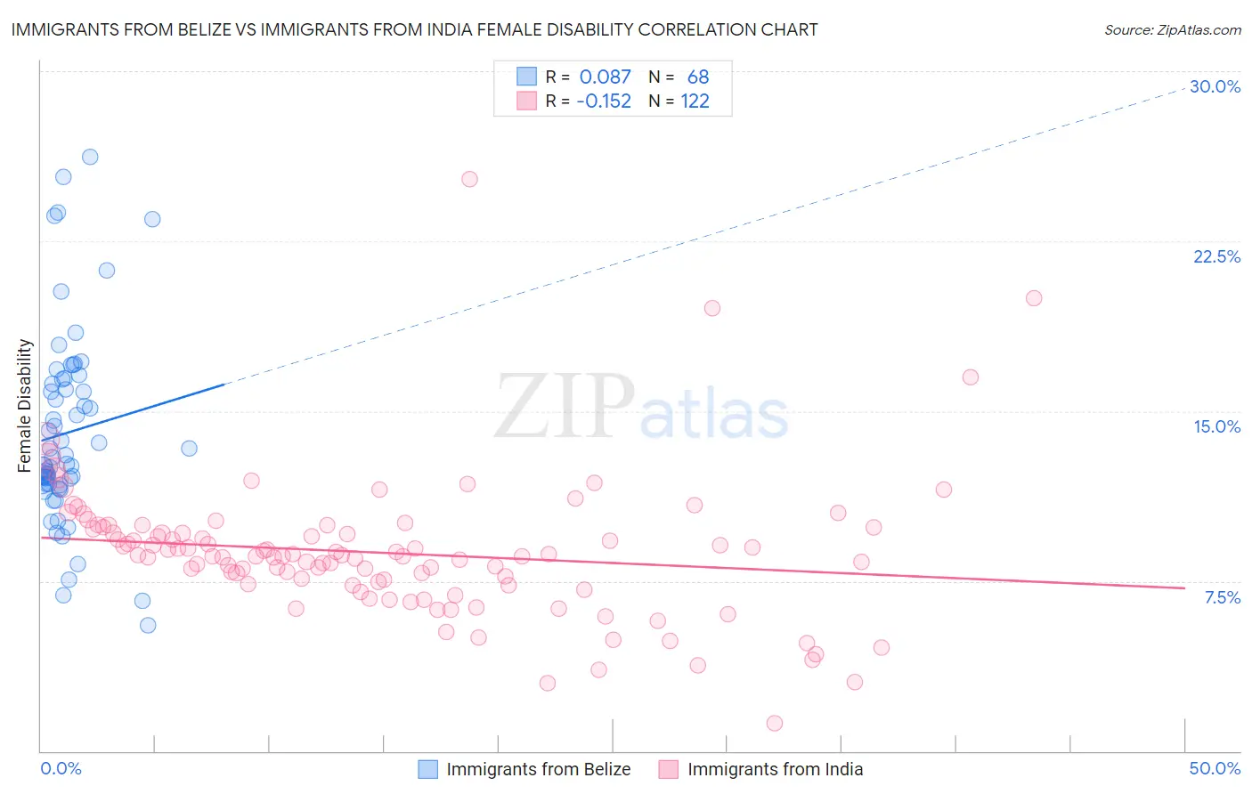 Immigrants from Belize vs Immigrants from India Female Disability