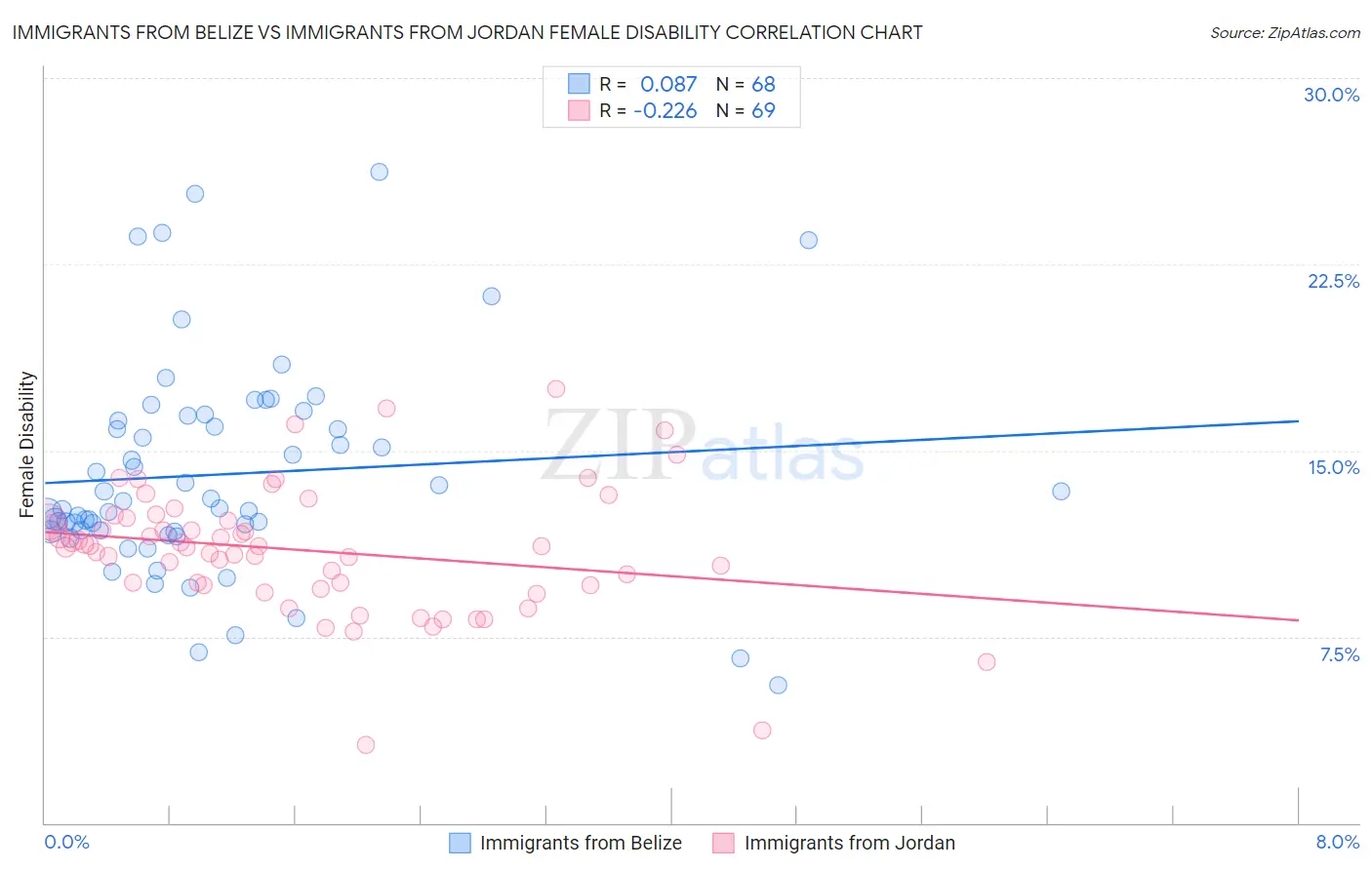 Immigrants from Belize vs Immigrants from Jordan Female Disability